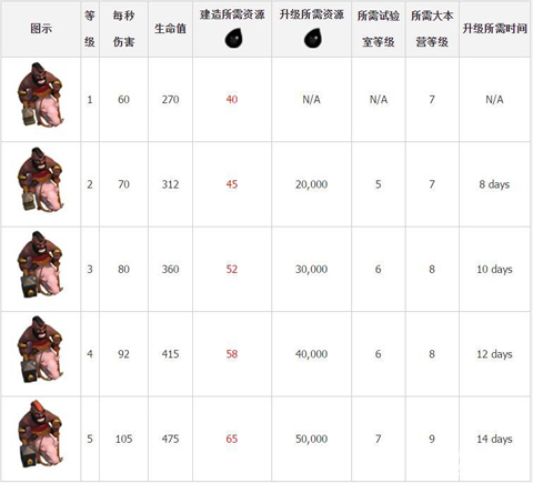 部落冲突野猪骑士怎么样?